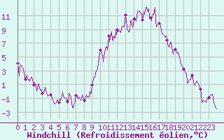 Courbe du refroidissement olien pour Guret Saint-Laurent (23)