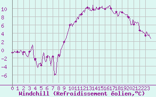 Courbe du refroidissement olien pour Avord (18)