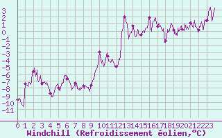 Courbe du refroidissement olien pour Formigures (66)