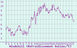 Courbe du refroidissement olien pour Quimper (29)