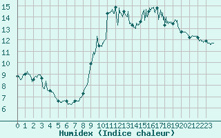 Courbe de l'humidex pour Boulogne (62)