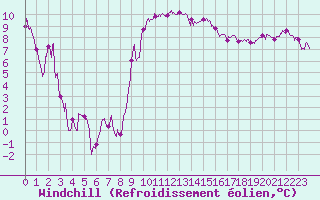 Courbe du refroidissement olien pour Figari (2A)