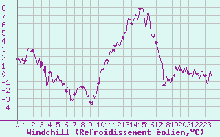 Courbe du refroidissement olien pour Vichy (03)