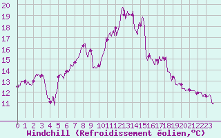 Courbe du refroidissement olien pour Cherbourg (50)