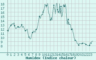 Courbe de l'humidex pour Alistro (2B)