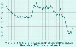 Courbe de l'humidex pour Saint-Nazaire (44)