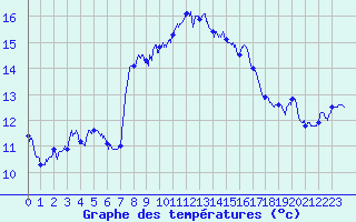 Courbe de tempratures pour Cap Sagro (2B)
