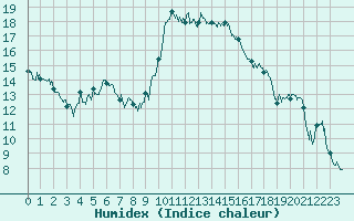 Courbe de l'humidex pour Albi (81)