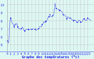 Courbe de tempratures pour Luxeuil (70)