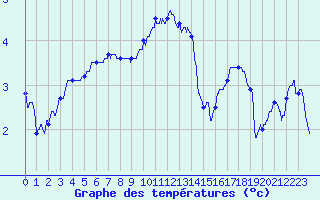 Courbe de tempratures pour Metz-Nancy-Lorraine (57)