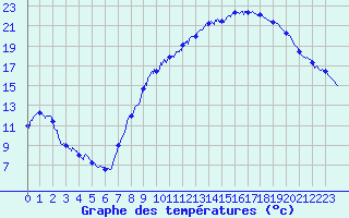 Courbe de tempratures pour Annecy (74)