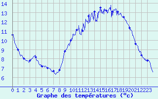 Courbe de tempratures pour Angers-Beaucouz (49)