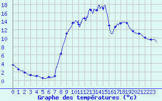 Courbe de tempratures pour Saint Poncy (15)