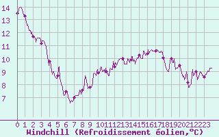 Courbe du refroidissement olien pour Dijon / Longvic (21)