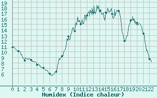 Courbe de l'humidex pour Caylus (82)