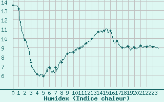 Courbe de l'humidex pour Cap Bar (66)