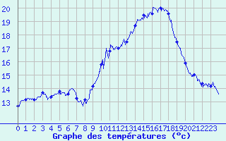 Courbe de tempratures pour Marignane (13)