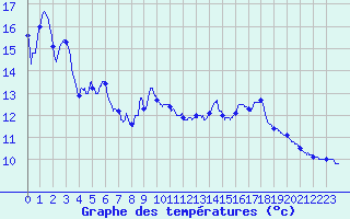 Courbe de tempratures pour Annecy (74)