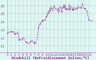 Courbe du refroidissement olien pour Sainte-Marie-du-Mont (50)