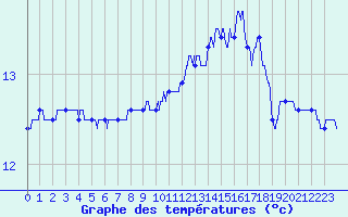 Courbe de tempratures pour Le Talut - Belle-Ile (56)