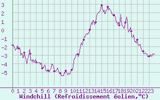 Courbe du refroidissement olien pour Tours (37)