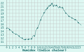 Courbe de l'humidex pour Langres (52) 