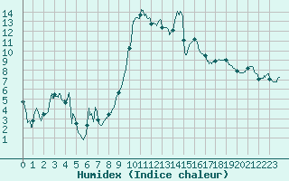 Courbe de l'humidex pour Tarbes (65)