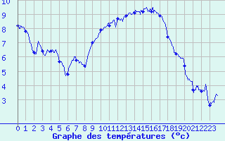 Courbe de tempratures pour Calais / Marck (62)