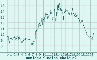 Courbe de l'humidex pour Lanvoc (29)