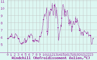 Courbe du refroidissement olien pour Ploudalmezeau (29)