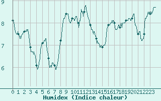 Courbe de l'humidex pour Aubenas - Lanas (07)