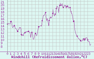 Courbe du refroidissement olien pour Roanne (42)