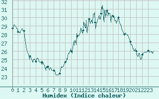 Courbe de l'humidex pour Perpignan (66)