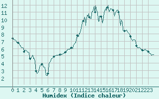 Courbe de l'humidex pour Avord (18)