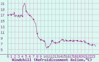 Courbe du refroidissement olien pour Strasbourg (67)