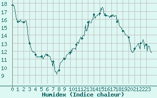 Courbe de l'humidex pour Marignane (13)