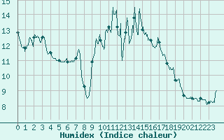 Courbe de l'humidex pour Brest (29)