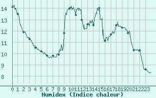 Courbe de l'humidex pour Montpellier (34)