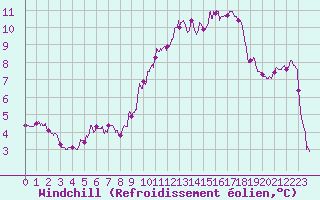 Courbe du refroidissement olien pour Albert-Bray (80)