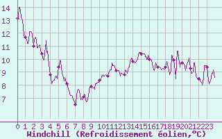 Courbe du refroidissement olien pour Dole-Tavaux (39)