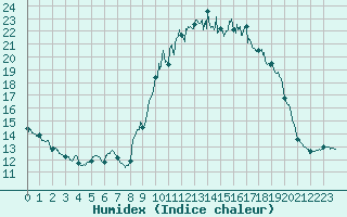 Courbe de l'humidex pour Nmes - Courbessac (30)