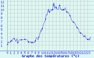 Courbe de tempratures pour Embrun (05)