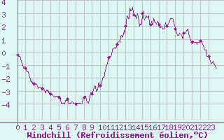 Courbe du refroidissement olien pour Blois (41)