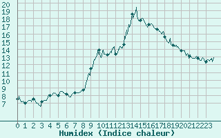 Courbe de l'humidex pour Metz-Nancy-Lorraine (57)