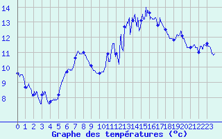 Courbe de tempratures pour La Rochelle - Aerodrome (17)