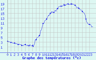 Courbe de tempratures pour Nevers (58)