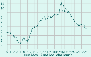 Courbe de l'humidex pour Saint-Brieuc (22)