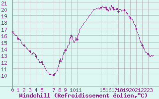 Courbe du refroidissement olien pour Cap de la Hve (76)