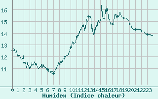 Courbe de l'humidex pour Cap Bar (66)