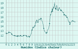 Courbe de l'humidex pour Belfort-Dorans (90)